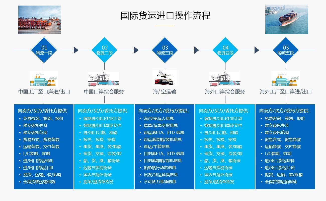 全球空运进口报关流程